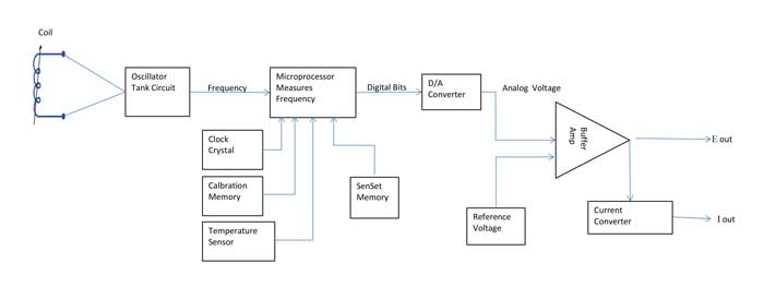 Block Diagram LVIT Linear Position Sensor 