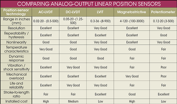 Comparing Sensors